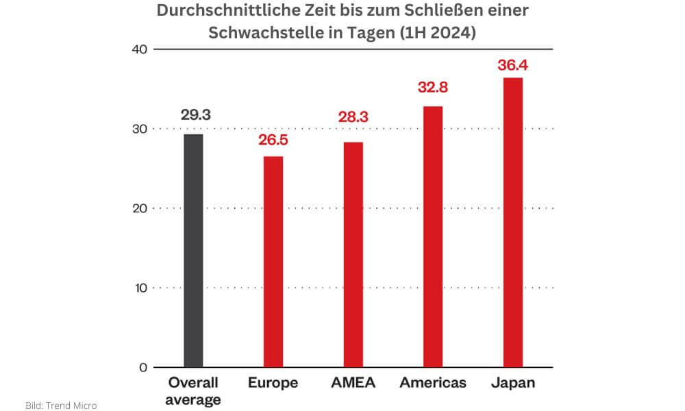 Durchschnittliche Zeit bis zum Schließen einer Schwachstelle in Tagen ( Mean Time to Patch – MTTP) (1HJ/2024) (Grafik: Trend Micro)